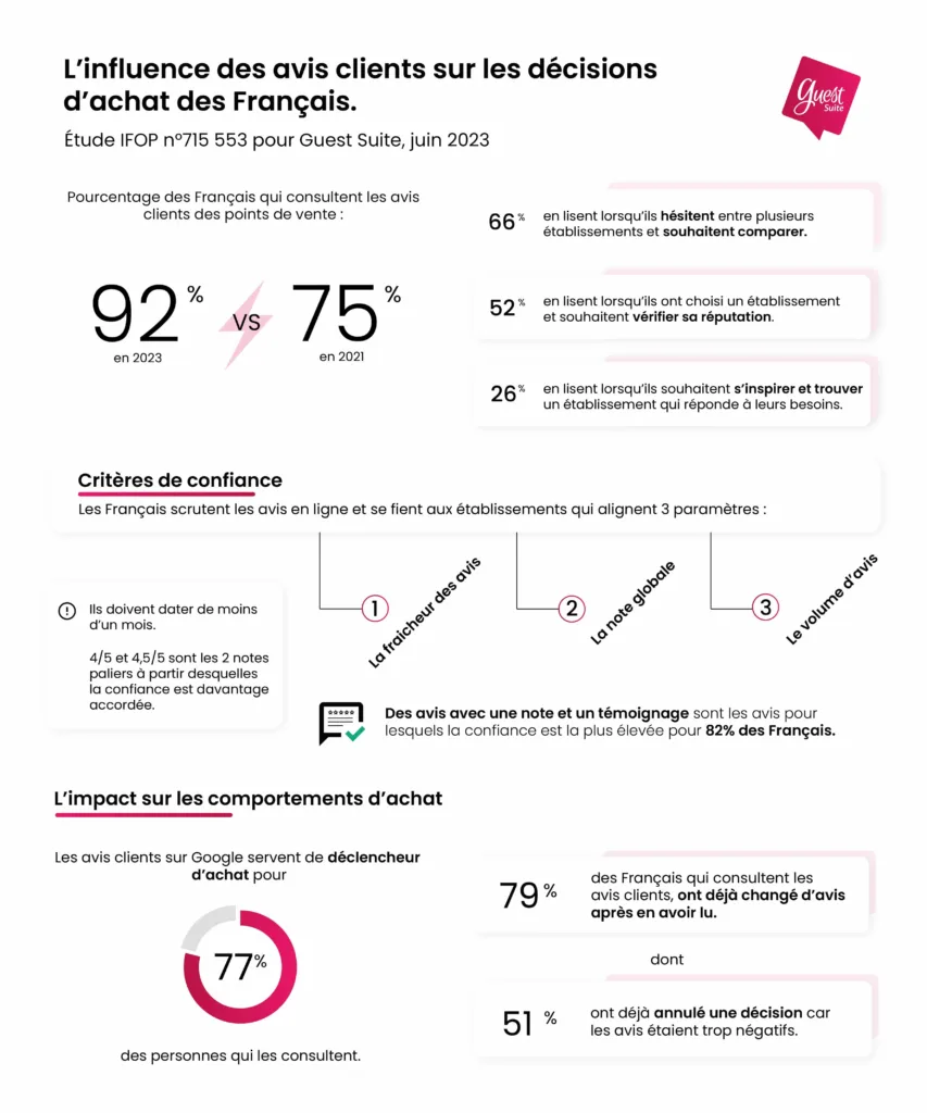 L'influence des avis clients sur les décisions d'achat des Français. 92 % des Français consultent les avis. Les avis clients sur Google servent de déclencheur d'achat pour 77 % des personnes qui les consultent.